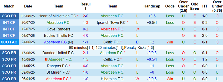 Thống kê 10 trận gần nhất của Aberdeen
