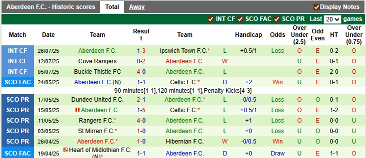 Lịch sử đối đầu Heart vs Aberdeen